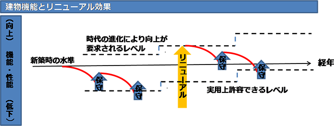 設備の機能・要求される水準の推移