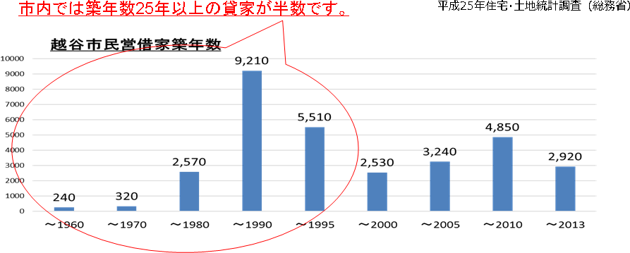 越谷市民営借家築年数