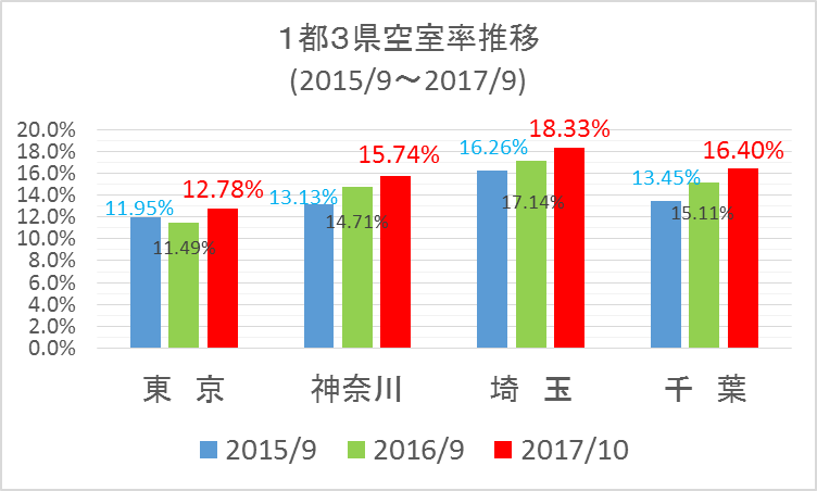 1都3県空室率推移