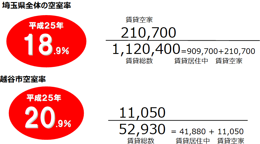 埼玉県全体と越谷市の空室率