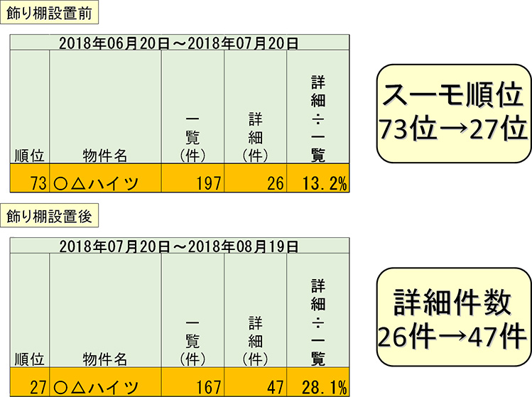 設置による効果 SUUMO順位:73位⇒27位 物件詳細閲覧件数:26件⇒47件 2018年6月20日～7月20日及び2018年７月20日～8月19日で集計